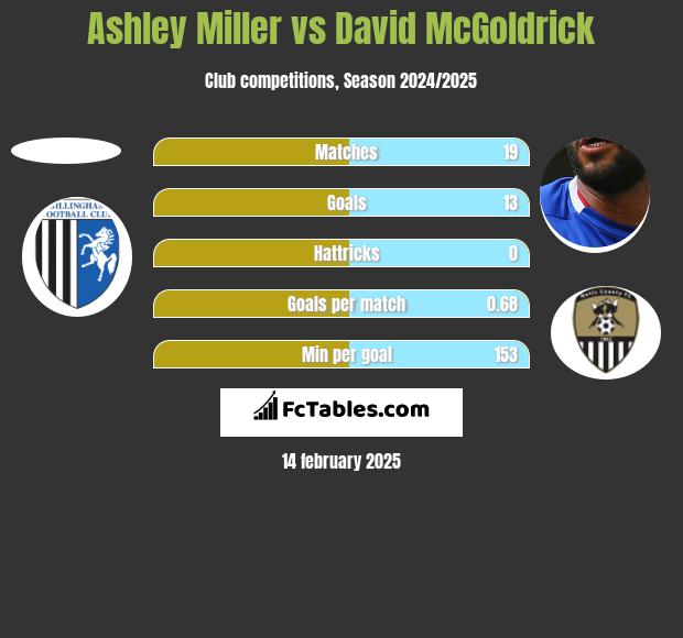 Ashley Miller vs David McGoldrick h2h player stats