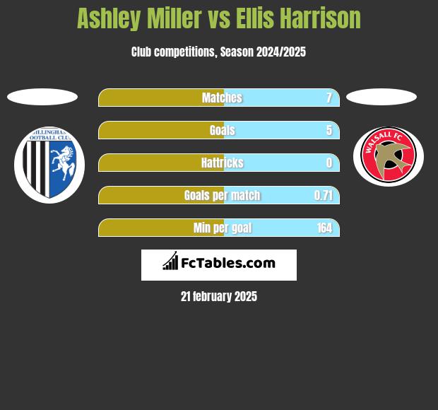 Ashley Miller vs Ellis Harrison h2h player stats