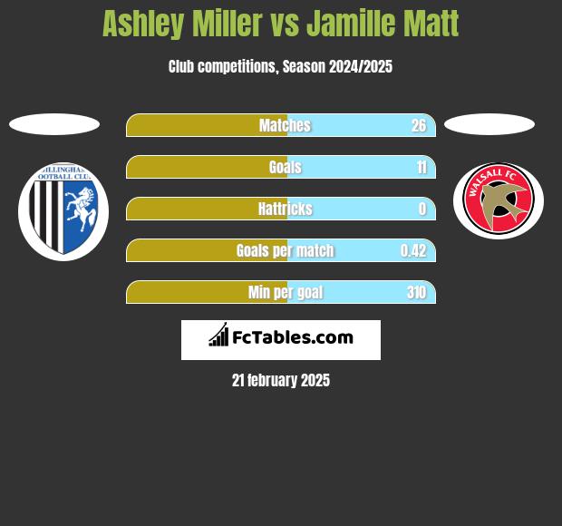 Ashley Miller vs Jamille Matt h2h player stats