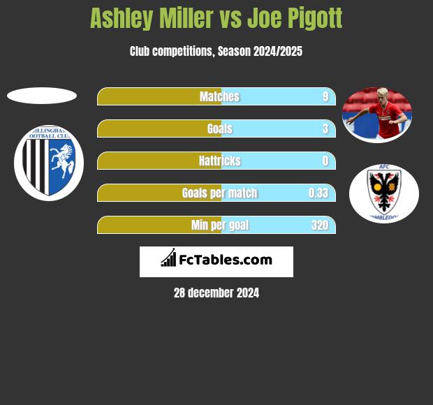 Ashley Miller vs Joe Pigott h2h player stats