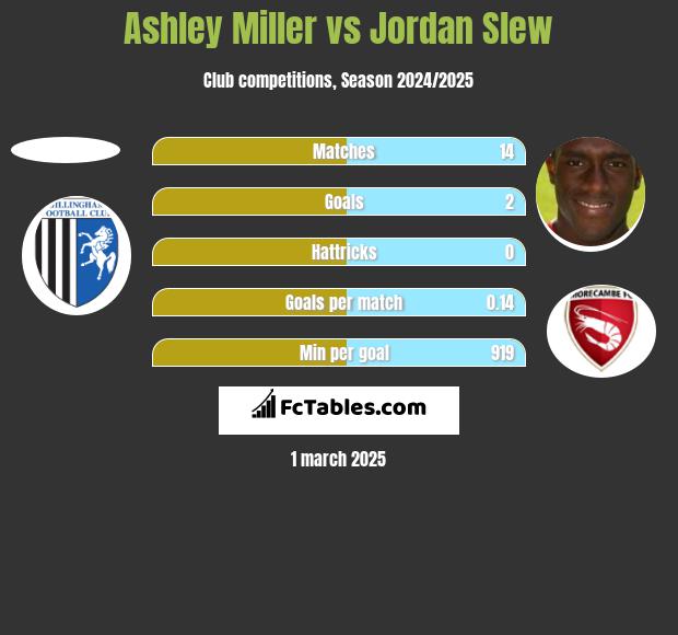 Ashley Miller vs Jordan Slew h2h player stats