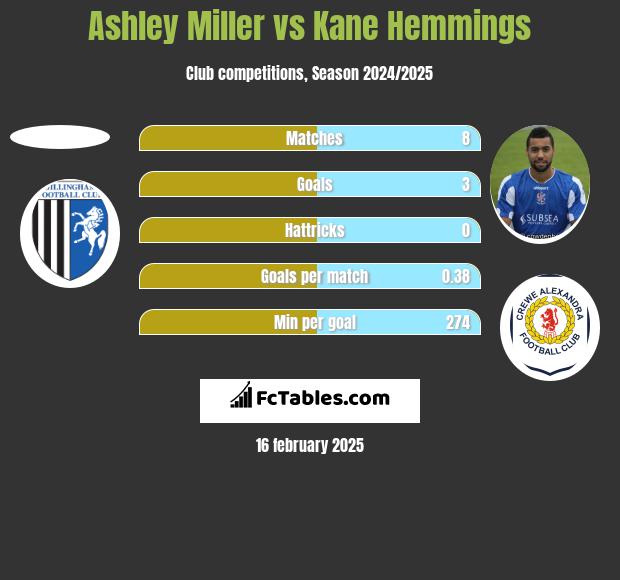 Ashley Miller vs Kane Hemmings h2h player stats