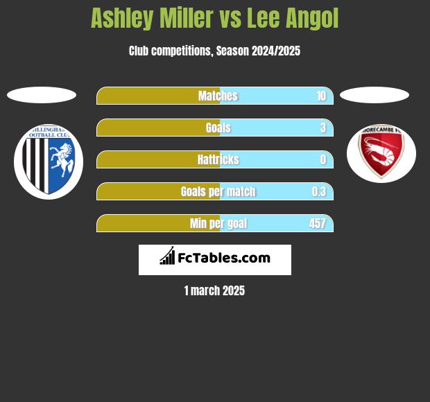 Ashley Miller vs Lee Angol h2h player stats