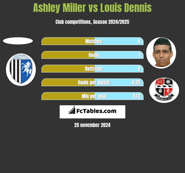 Ashley Miller vs Louis Dennis h2h player stats