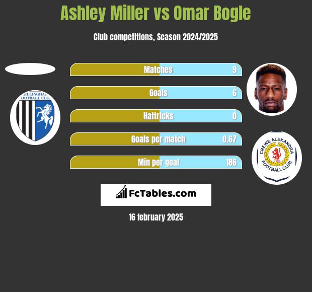 Ashley Miller vs Omar Bogle h2h player stats