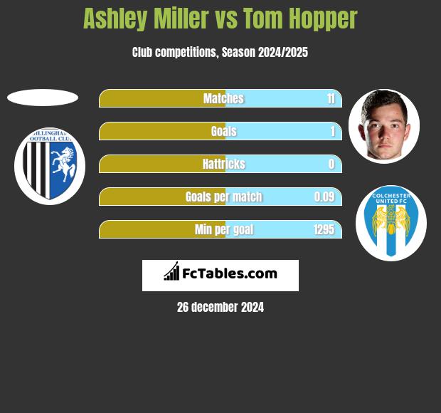 Ashley Miller vs Tom Hopper h2h player stats