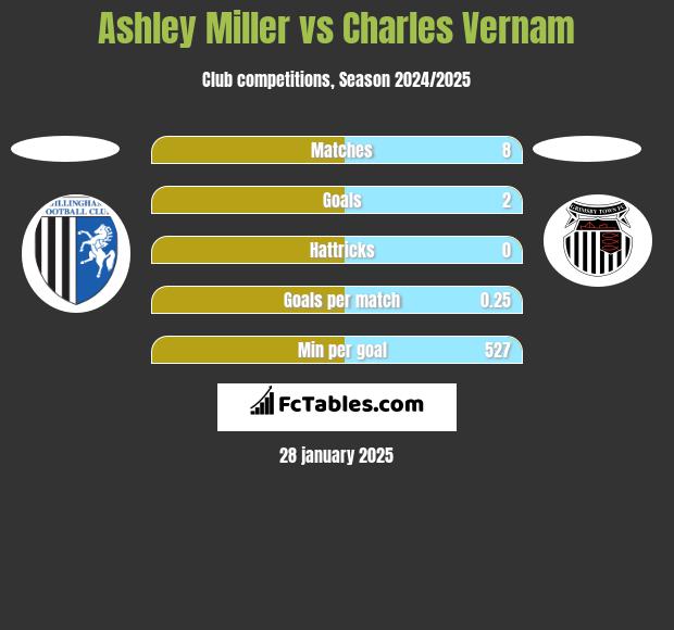 Ashley Miller vs Charles Vernam h2h player stats