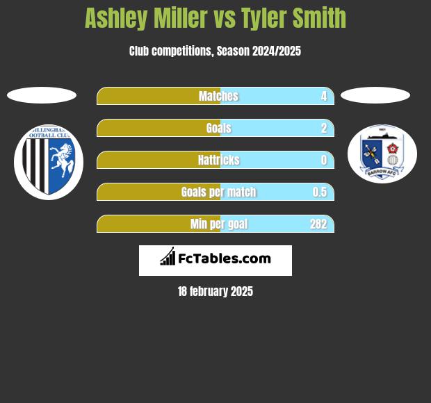 Ashley Miller vs Tyler Smith h2h player stats