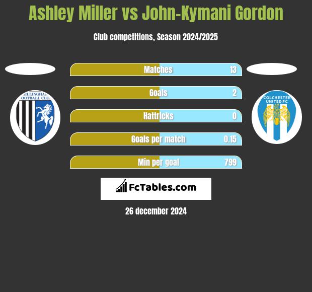 Ashley Miller vs John-Kymani Gordon h2h player stats