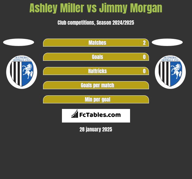 Ashley Miller vs Jimmy Morgan h2h player stats