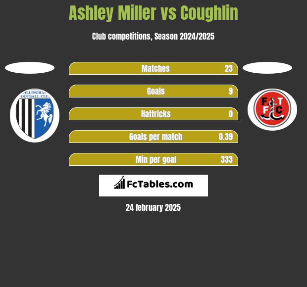 Ashley Miller vs Coughlin h2h player stats