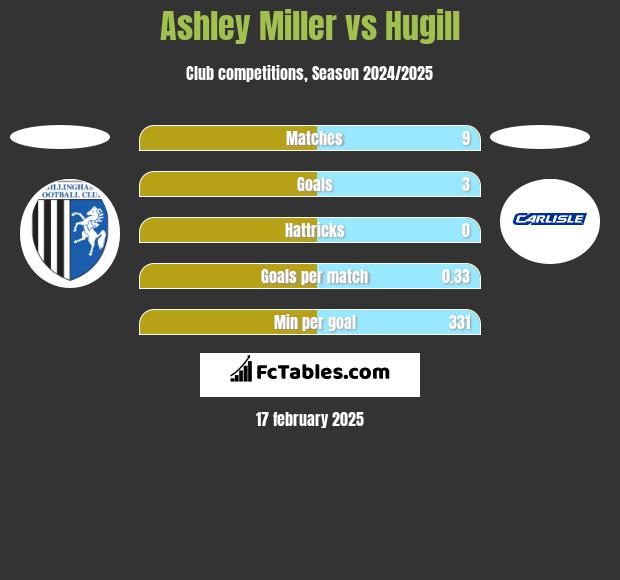 Ashley Miller vs Hugill h2h player stats