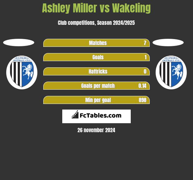 Ashley Miller vs Wakeling h2h player stats