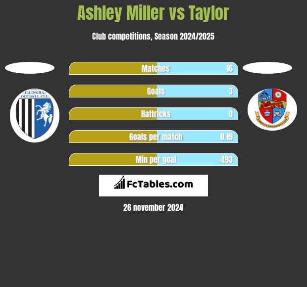 Ashley Miller vs Taylor h2h player stats