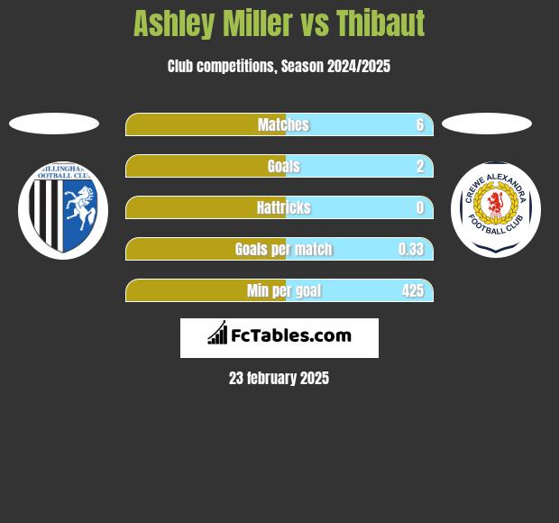 Ashley Miller vs Thibaut h2h player stats