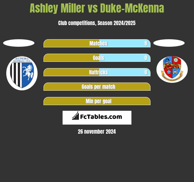 Ashley Miller vs Duke-McKenna h2h player stats