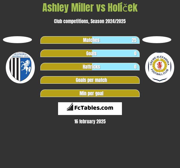 Ashley Miller vs Holíček h2h player stats