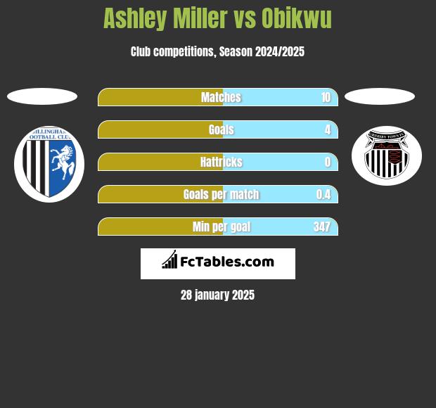 Ashley Miller vs Obikwu h2h player stats