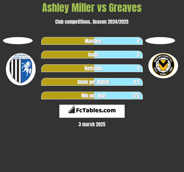 Ashley Miller vs Greaves h2h player stats