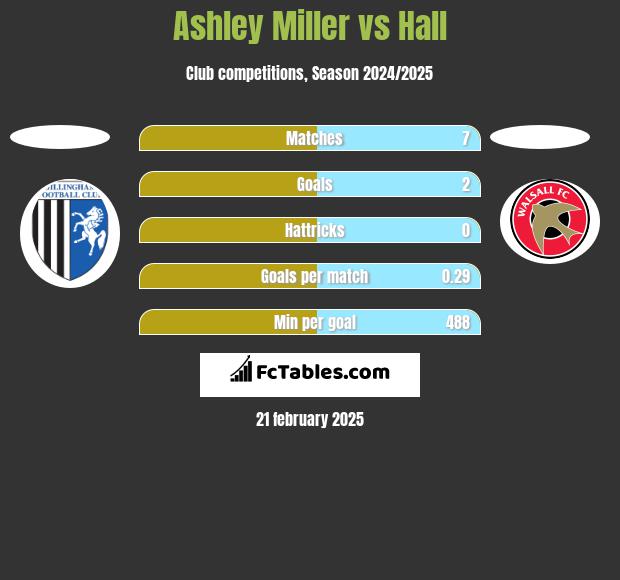 Ashley Miller vs Hall h2h player stats