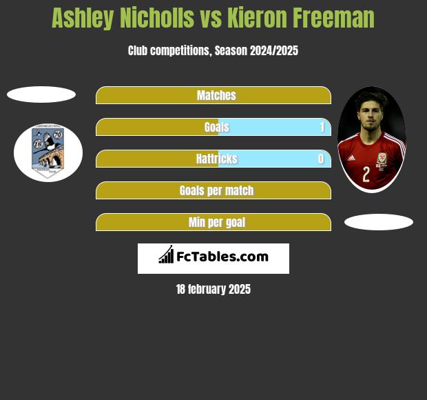 Ashley Nicholls vs Kieron Freeman h2h player stats