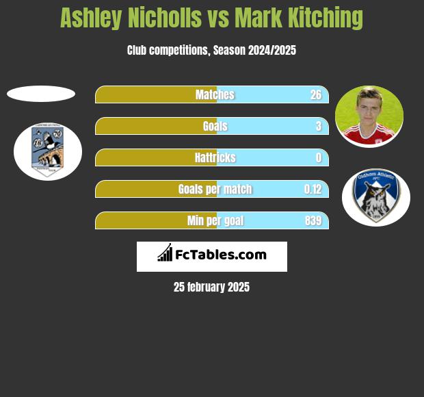 Ashley Nicholls vs Mark Kitching h2h player stats