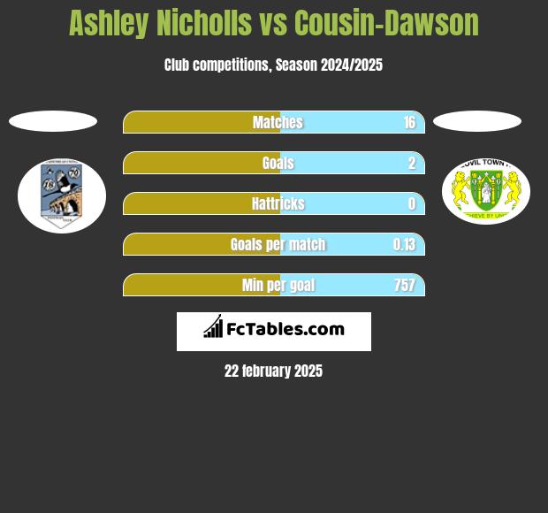 Ashley Nicholls vs Cousin-Dawson h2h player stats