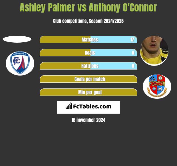 Ashley Palmer vs Anthony O'Connor h2h player stats