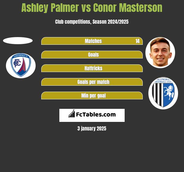 Ashley Palmer vs Conor Masterson h2h player stats