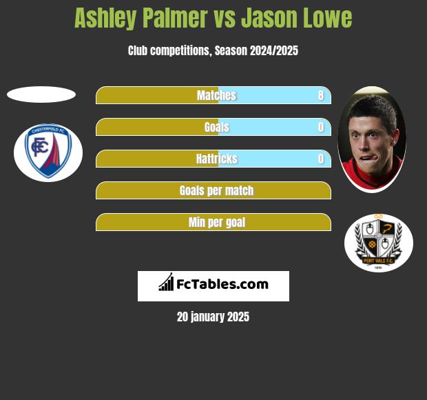 Ashley Palmer vs Jason Lowe h2h player stats