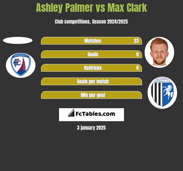 Ashley Palmer vs Max Clark h2h player stats