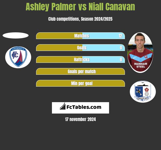 Ashley Palmer vs Niall Canavan h2h player stats