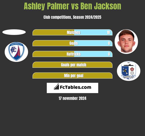 Ashley Palmer vs Ben Jackson h2h player stats