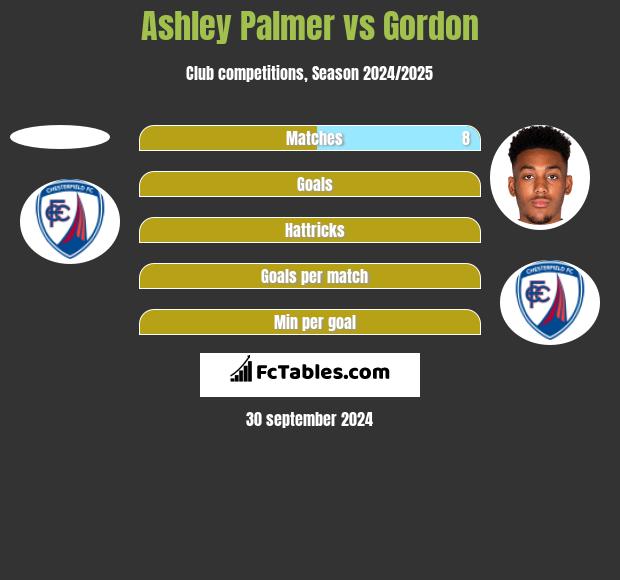 Ashley Palmer vs Gordon h2h player stats