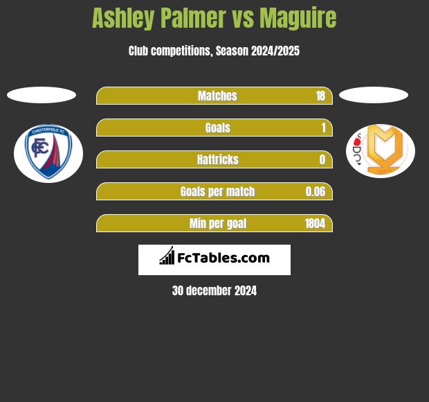 Ashley Palmer vs Maguire h2h player stats