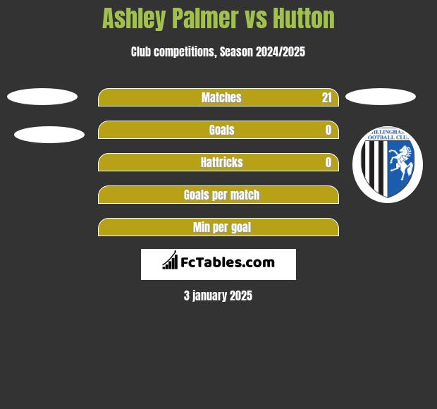 Ashley Palmer vs Hutton h2h player stats