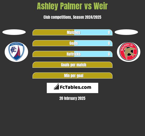 Ashley Palmer vs Weir h2h player stats