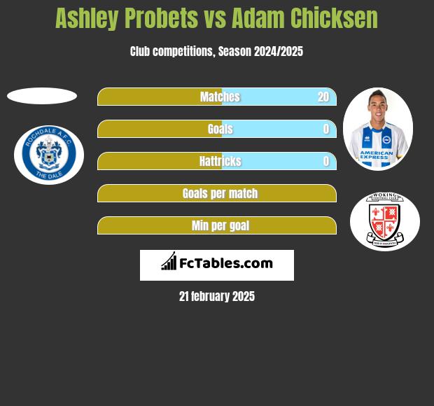 Ashley Probets vs Adam Chicksen h2h player stats