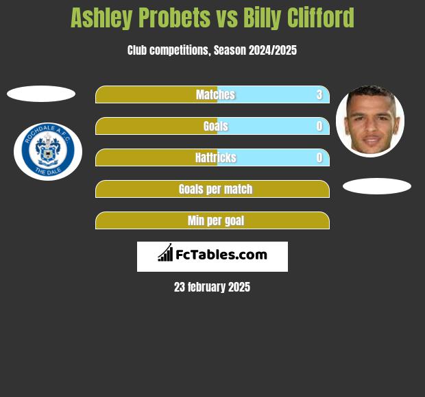 Ashley Probets vs Billy Clifford h2h player stats