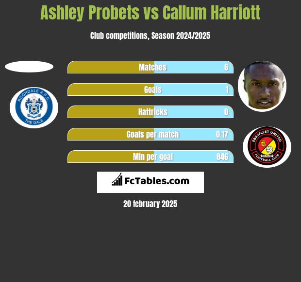 Ashley Probets vs Callum Harriott h2h player stats