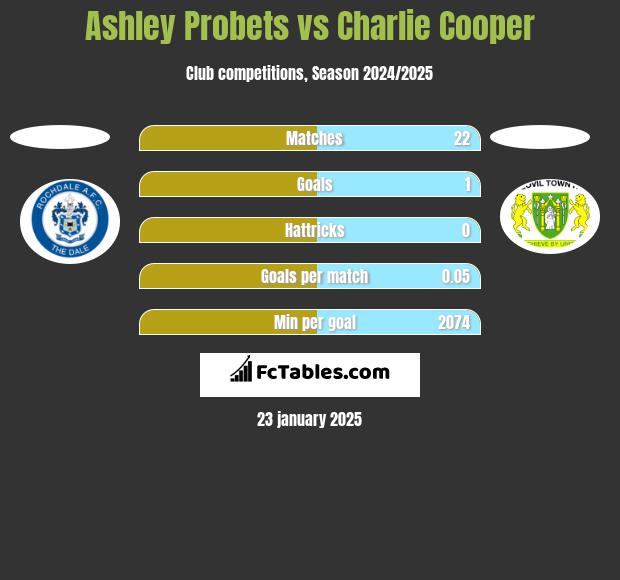 Ashley Probets vs Charlie Cooper h2h player stats