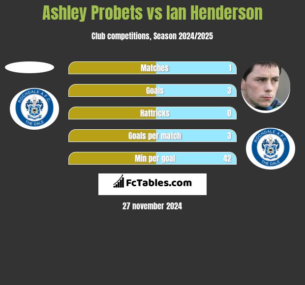 Ashley Probets vs Ian Henderson h2h player stats