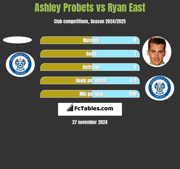 Ashley Probets vs Ryan East h2h player stats