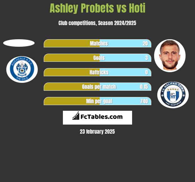 Ashley Probets vs Hoti h2h player stats