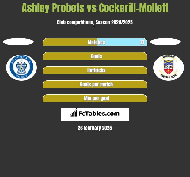 Ashley Probets vs Cockerill-Mollett h2h player stats