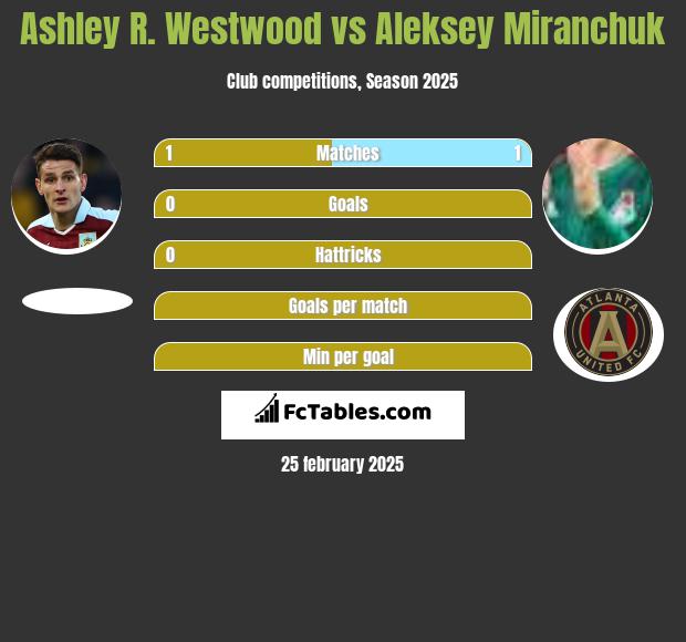 Ashley R. Westwood vs Aleksey Miranchuk h2h player stats