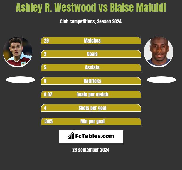 Ashley R. Westwood vs Blaise Matuidi h2h player stats