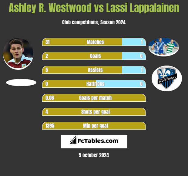 Ashley R. Westwood vs Lassi Lappalainen h2h player stats