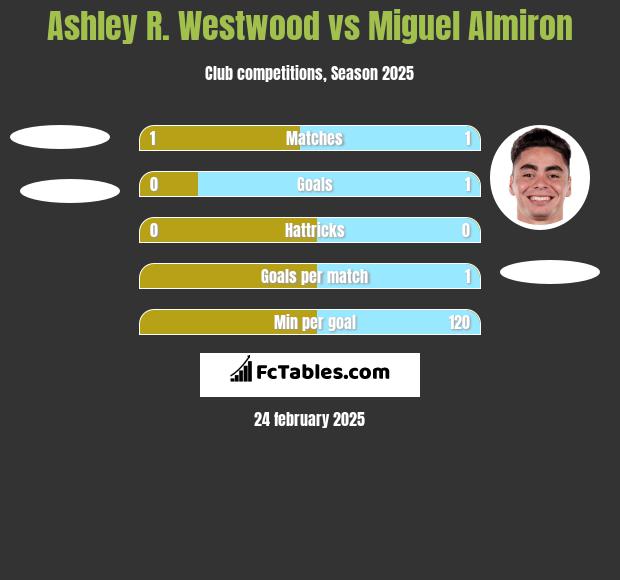 Ashley R. Westwood vs Miguel Almiron h2h player stats