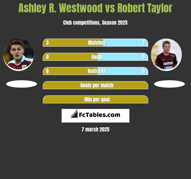 Ashley R. Westwood vs Robert Taylor h2h player stats